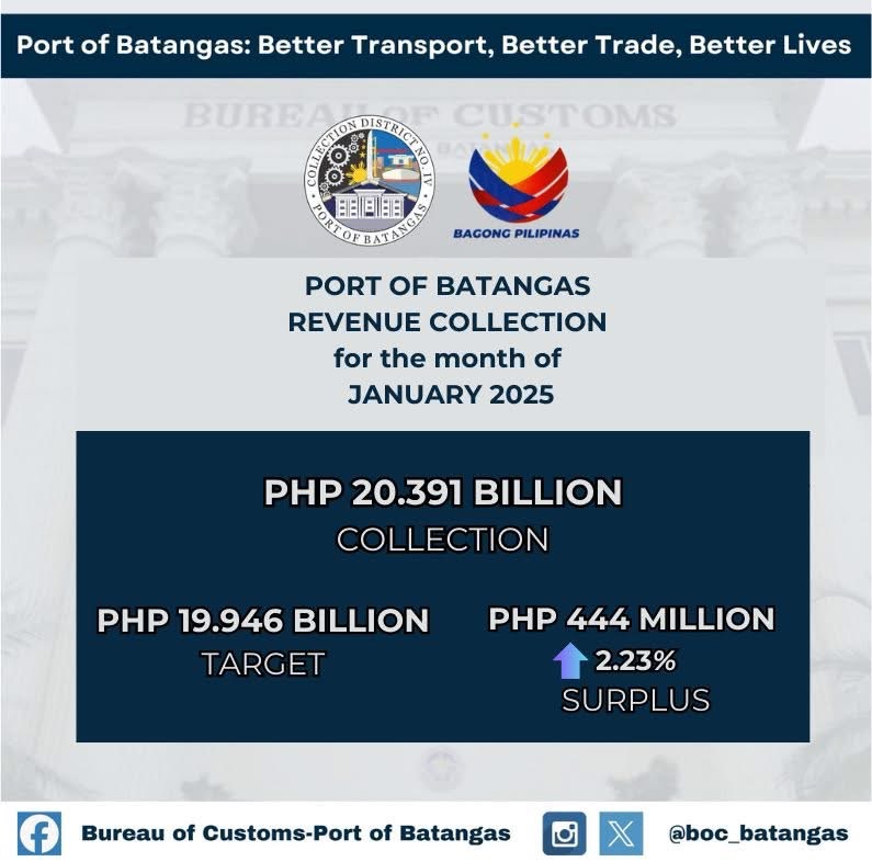 Port of Batangas lumampas sa target na koleksyon, nagtala ng ₱444-M sobra para sa Enero 2025